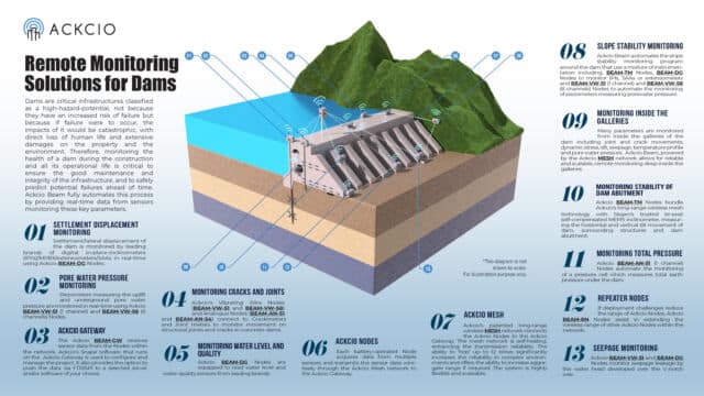 Remote Monitoring Solutions For Dams