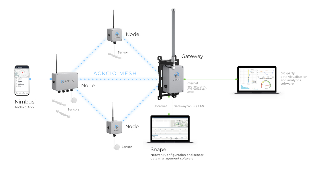 Ackcio Beam - How It Works