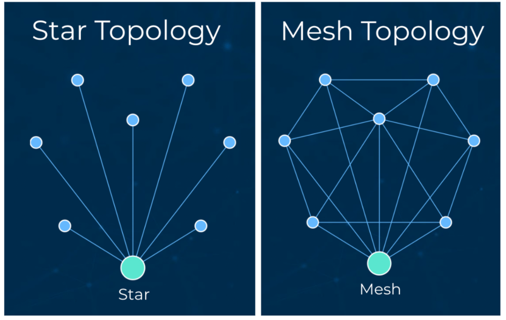 Star Vs Mesh Diagram