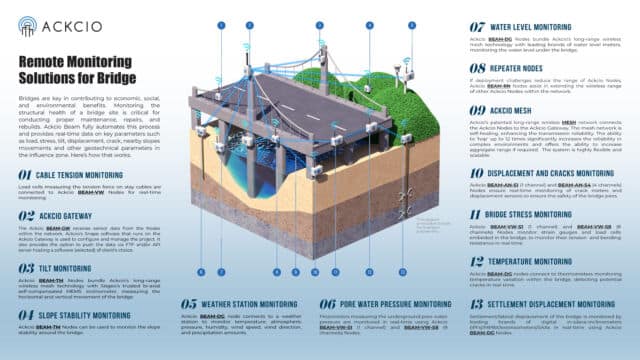 Remote Monitoring Solution For Bridge