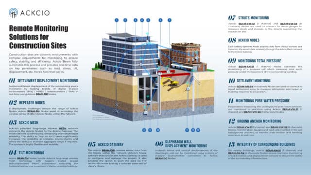 Remote Monitoring Solution For Construction Sites