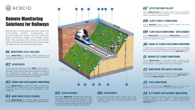 Remote Monitoring Solutions For Railways